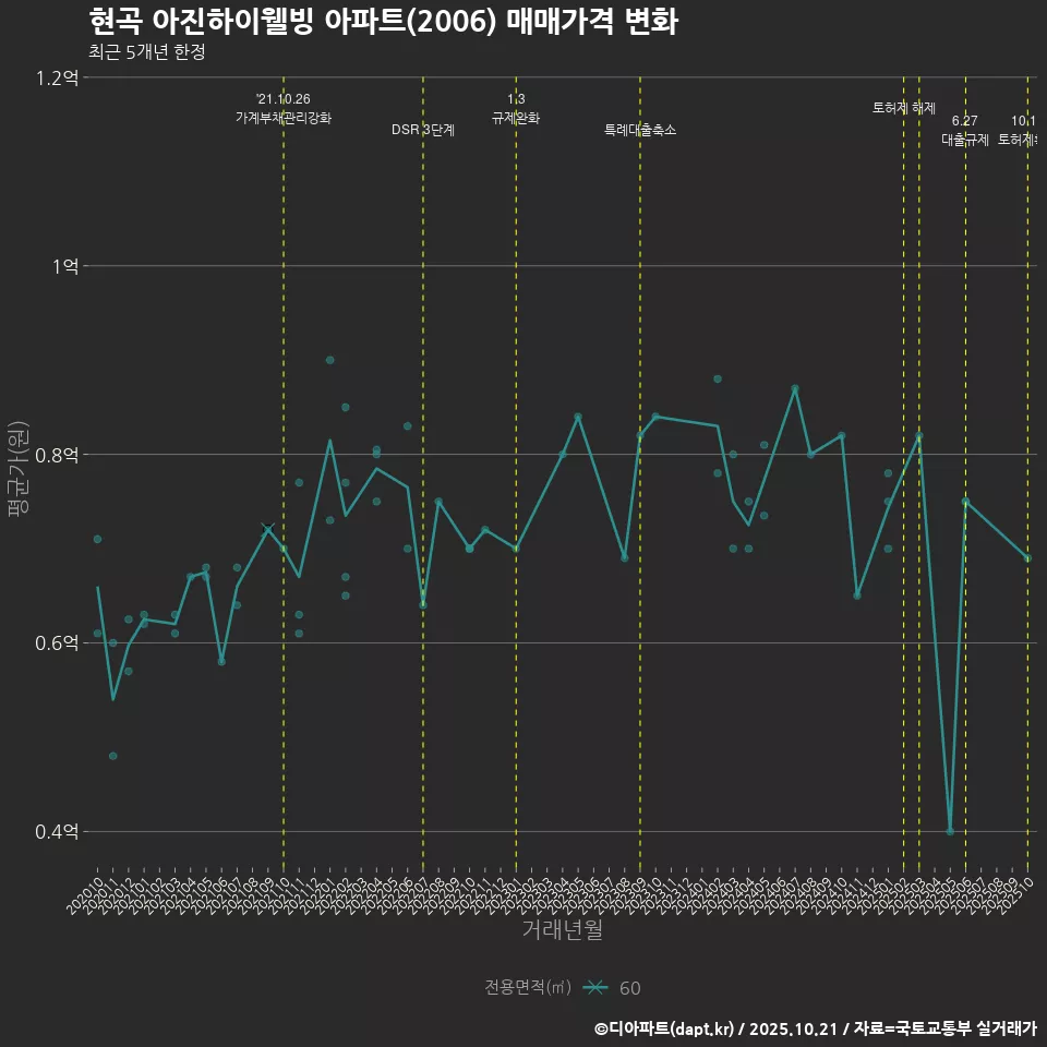 현곡 아진하이웰빙 아파트(2006) 매매가격 변화