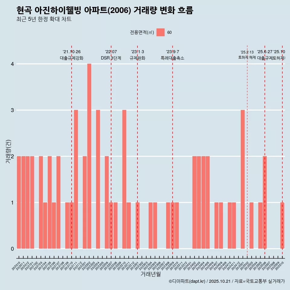 현곡 아진하이웰빙 아파트(2006) 거래량 변화 흐름