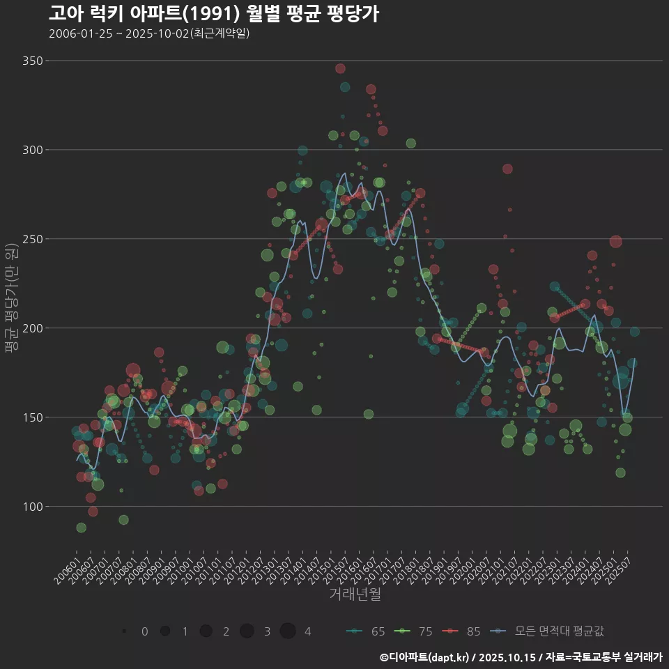 고아 럭키 아파트(1991) 월별 평균 평당가