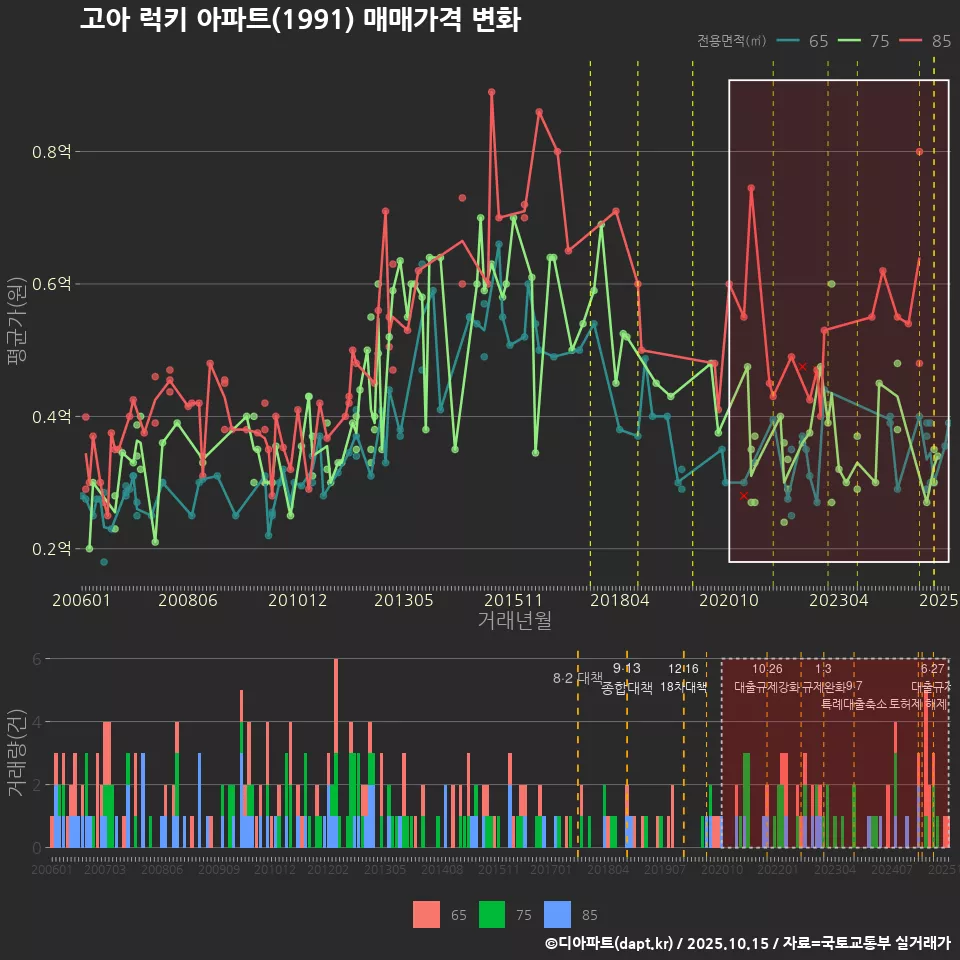 고아 럭키 아파트(1991) 매매가격 변화