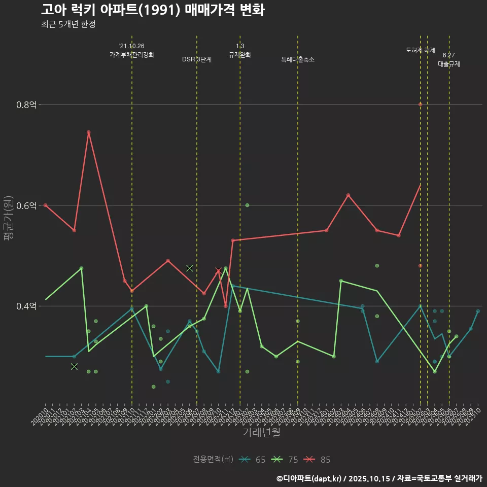 고아 럭키 아파트(1991) 매매가격 변화