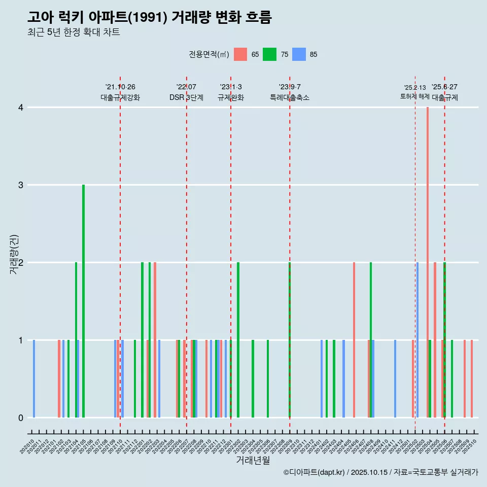 고아 럭키 아파트(1991) 거래량 변화 흐름