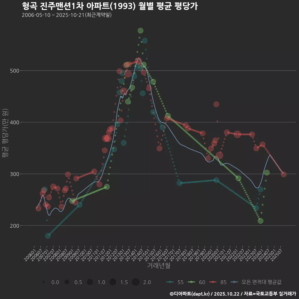 형곡 진주맨션1차 아파트(1993) 월별 평균 평당가