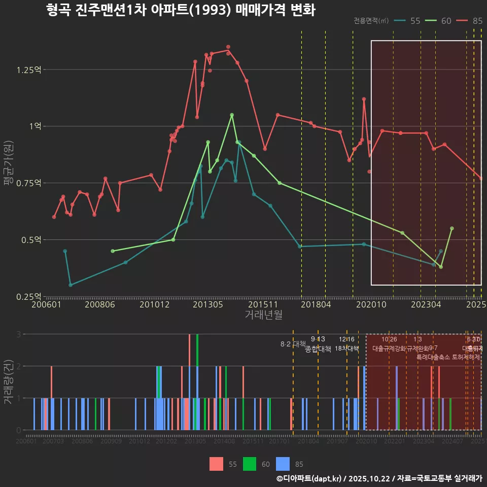 형곡 진주맨션1차 아파트(1993) 매매가격 변화