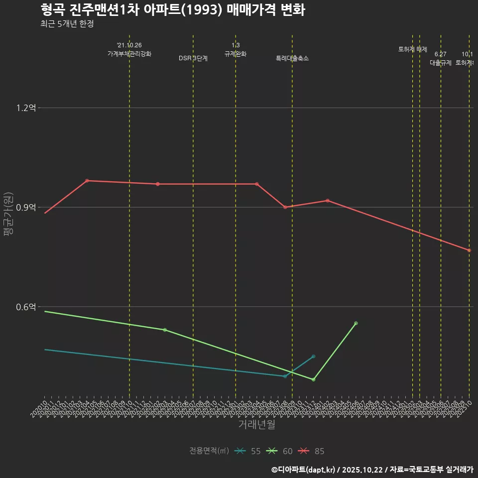 형곡 진주맨션1차 아파트(1993) 매매가격 변화