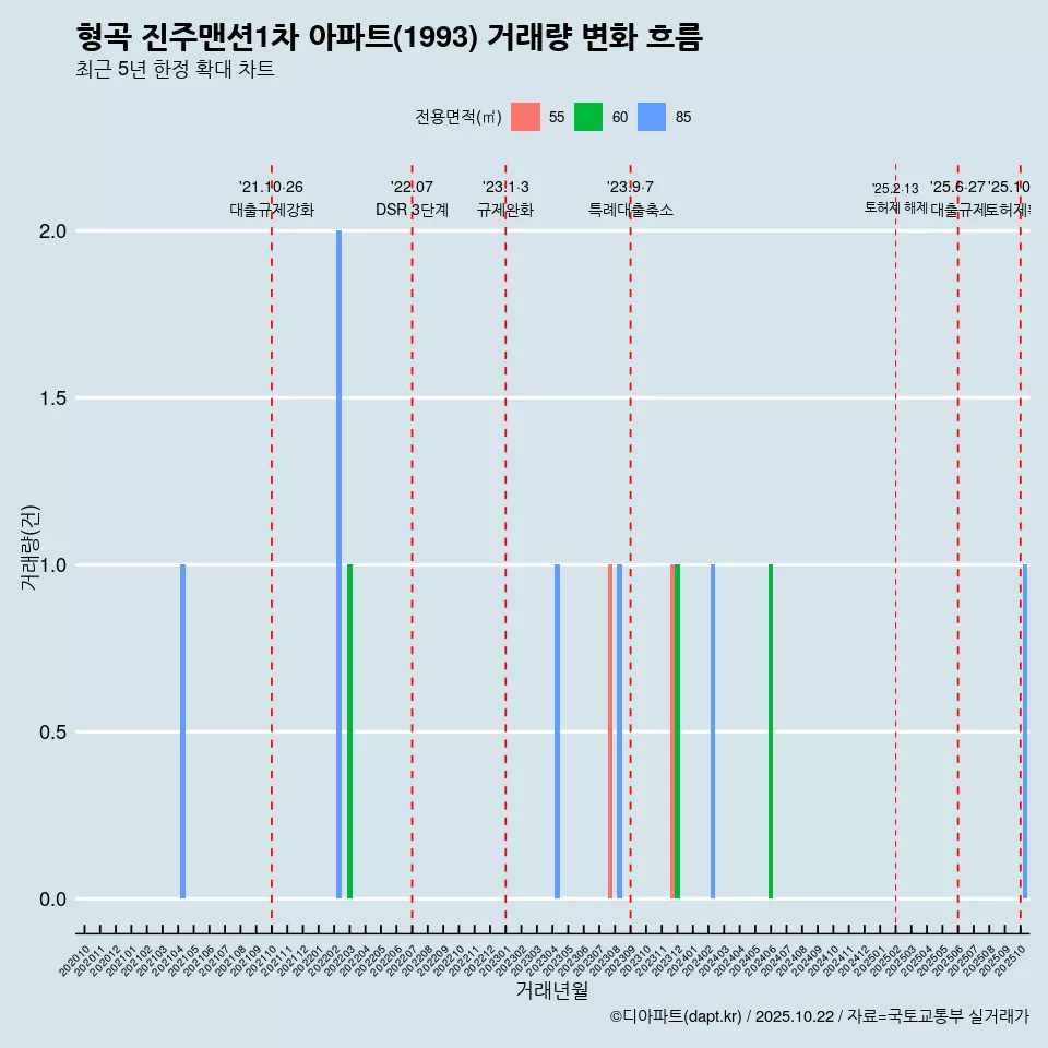 형곡 진주맨션1차 아파트(1993) 거래량 변화 흐름