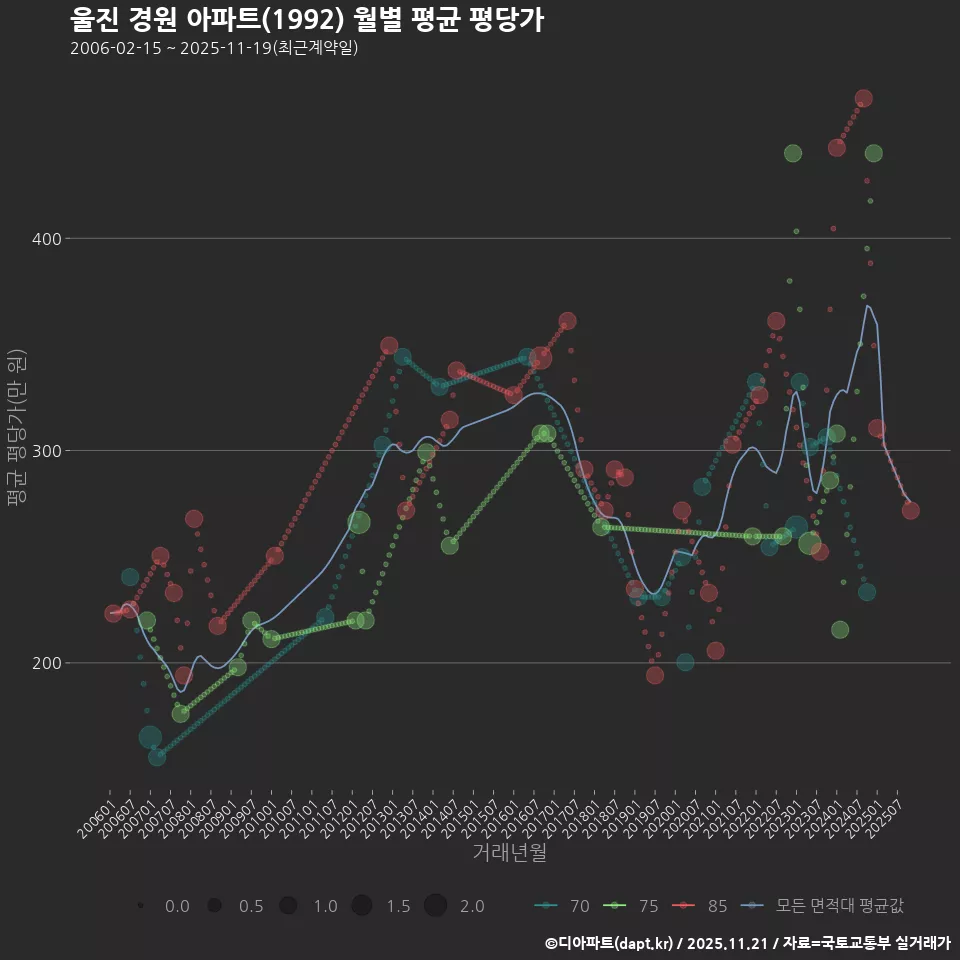 울진 경원 아파트(1992) 월별 평균 평당가