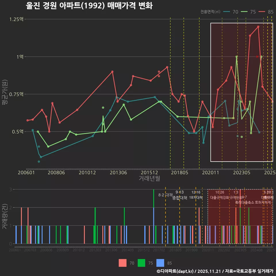 울진 경원 아파트(1992) 매매가격 변화