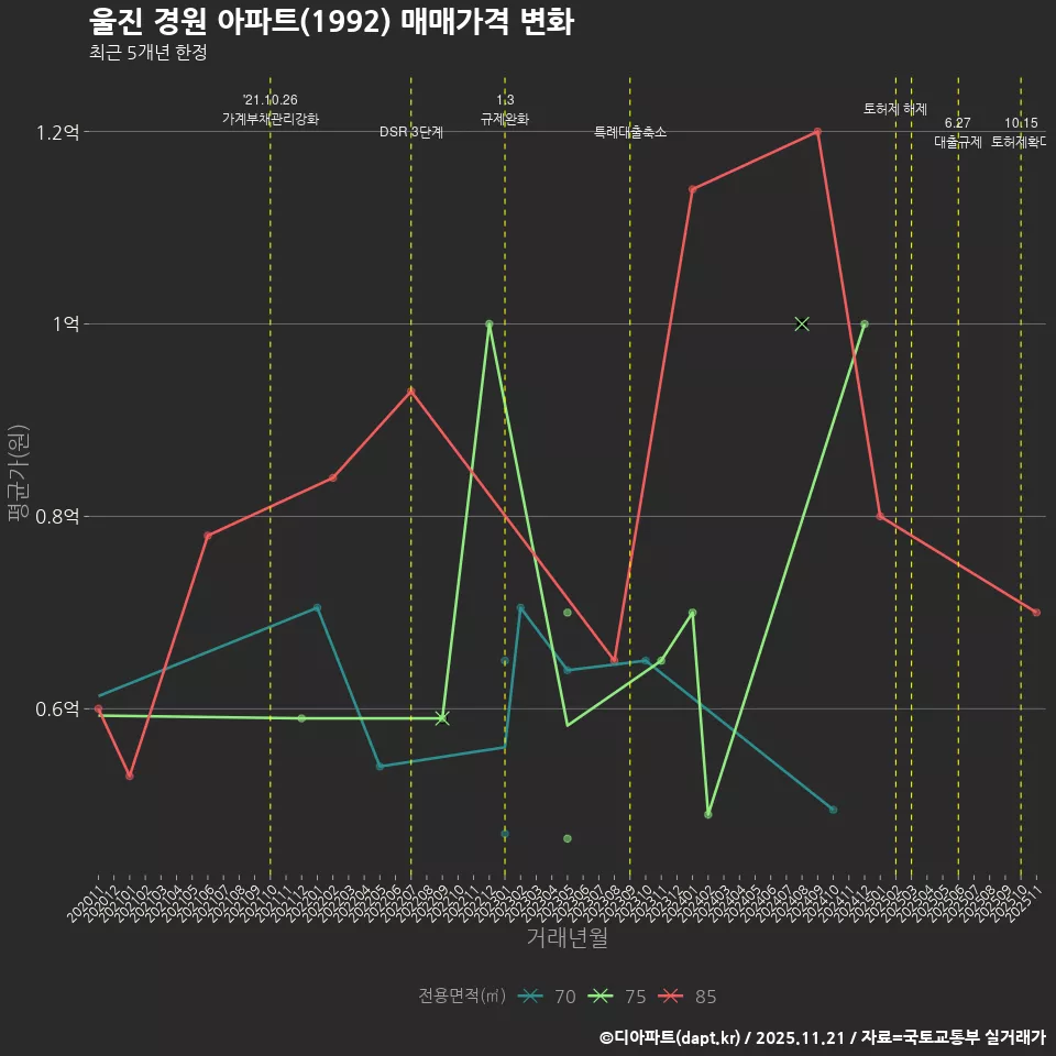 울진 경원 아파트(1992) 매매가격 변화