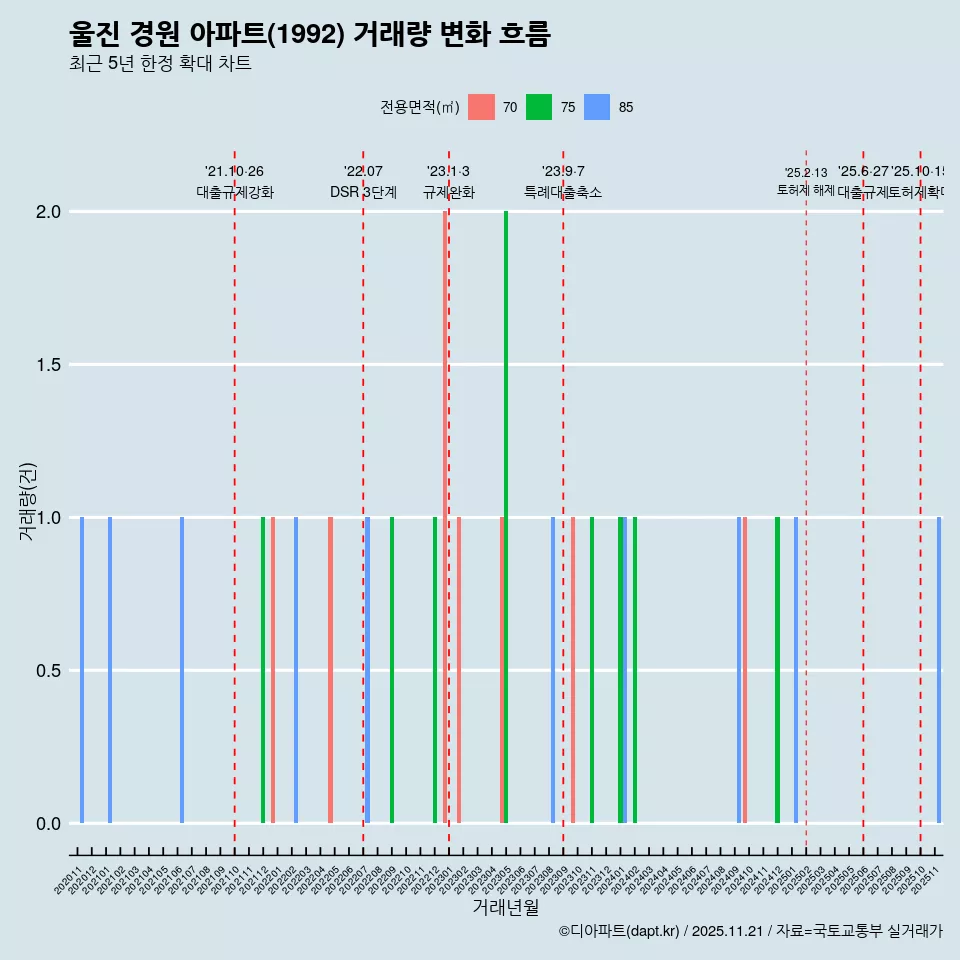 울진 경원 아파트(1992) 거래량 변화 흐름