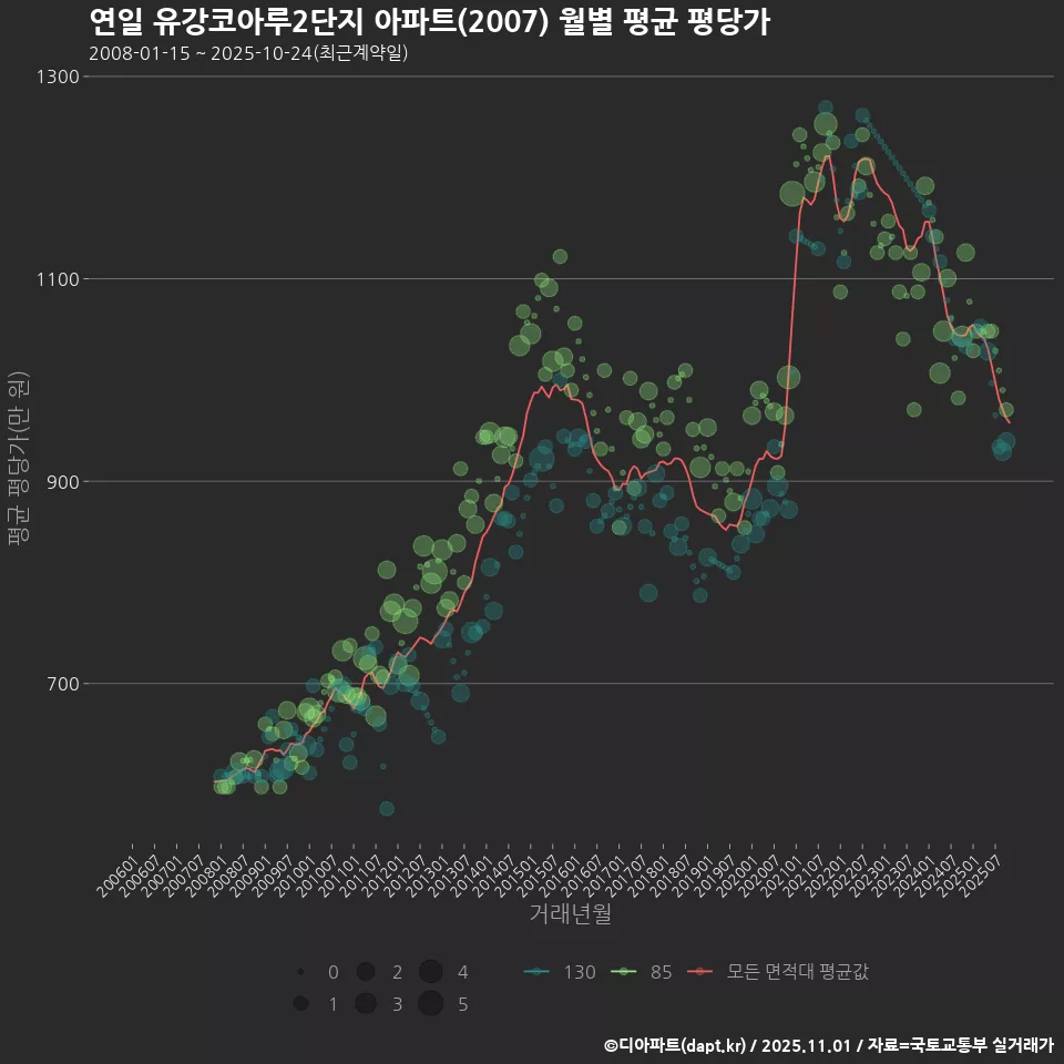 연일 유강코아루2단지 아파트(2007) 월별 평균 평당가