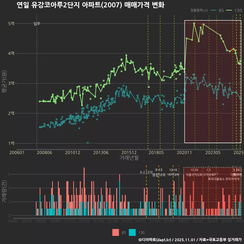 연일 유강코아루2단지 아파트(2007) 매매가격 변화