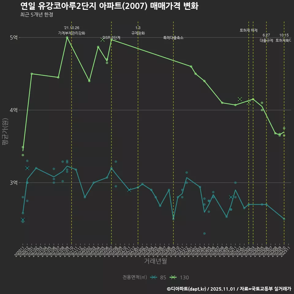 연일 유강코아루2단지 아파트(2007) 매매가격 변화