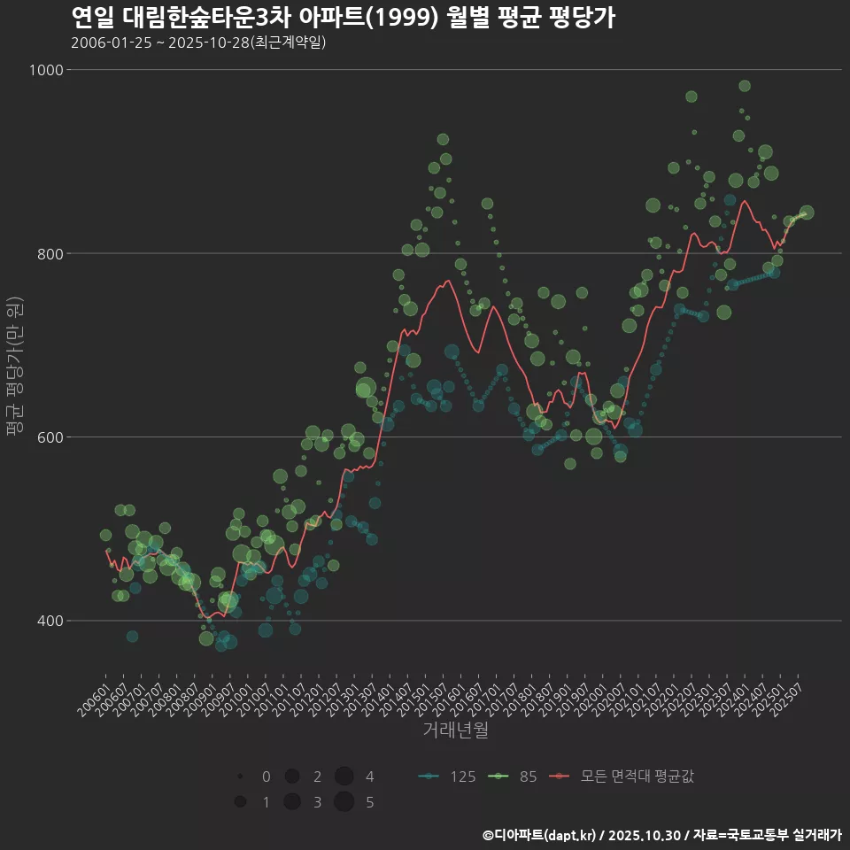 연일 대림한숲타운3차 아파트(1999) 월별 평균 평당가