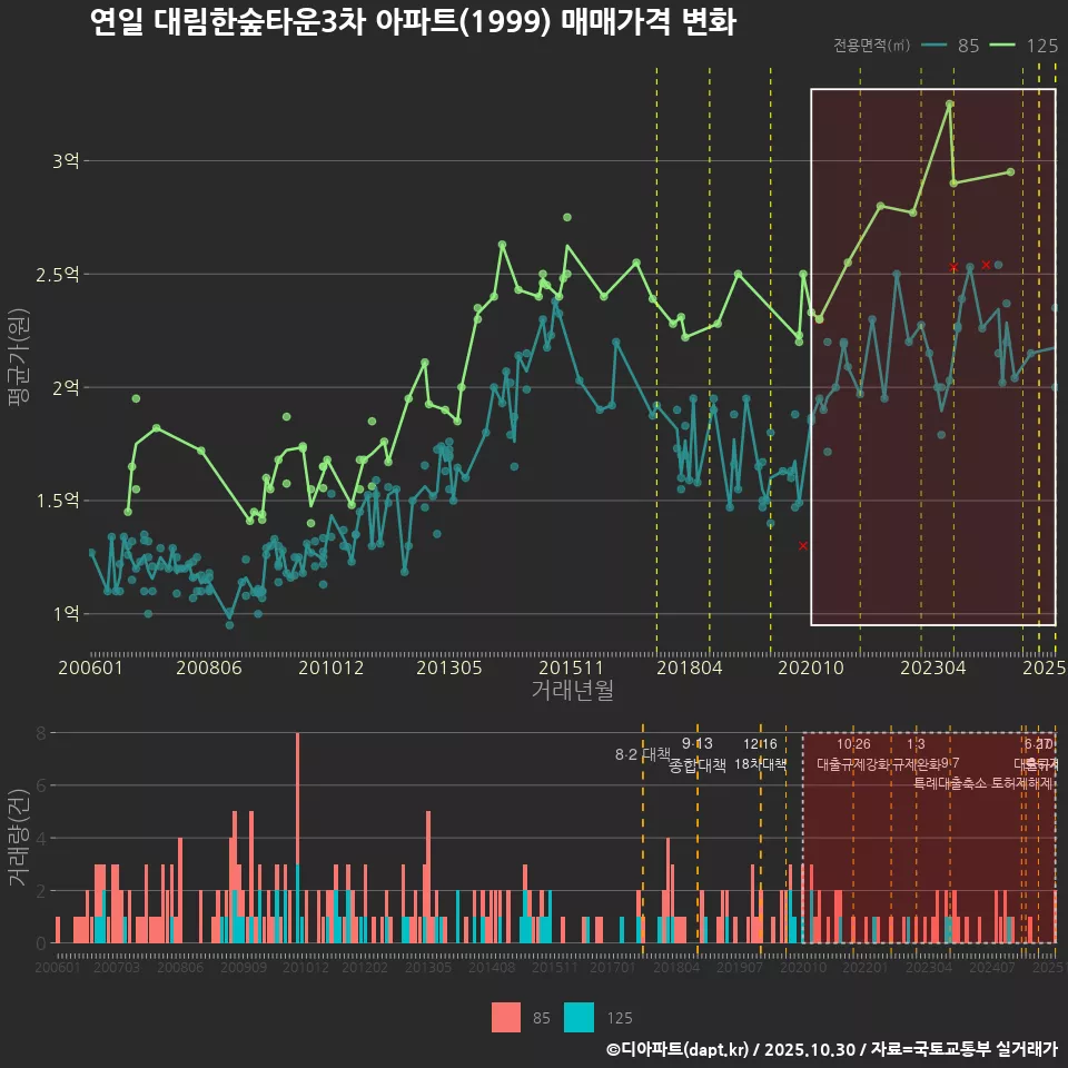 연일 대림한숲타운3차 아파트(1999) 매매가격 변화