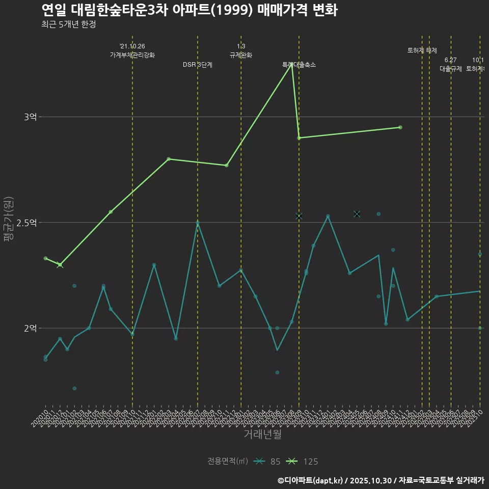 연일 대림한숲타운3차 아파트(1999) 매매가격 변화