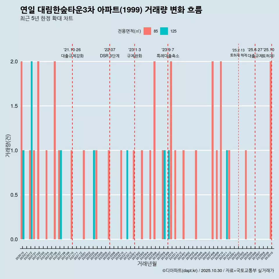 연일 대림한숲타운3차 아파트(1999) 거래량 변화 흐름