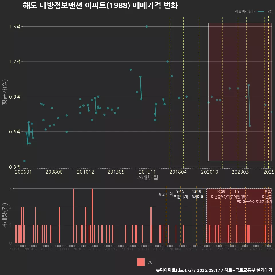 해도 대방점보맨션 아파트(1988) 매매가격 변화