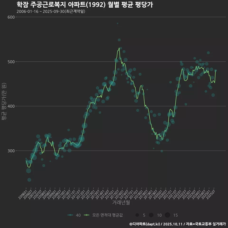 학잠 주공근로복지 아파트(1992) 월별 평균 평당가