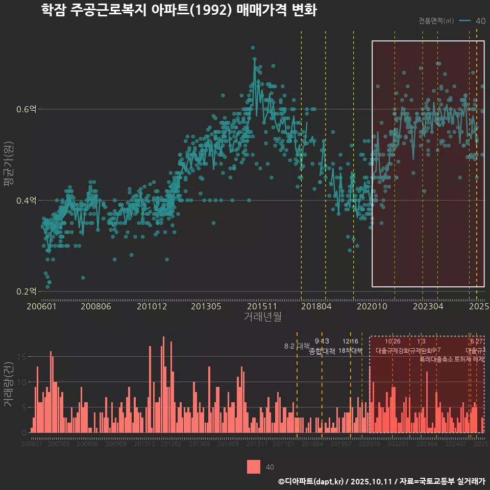 학잠 주공근로복지 아파트(1992) 매매가격 변화
