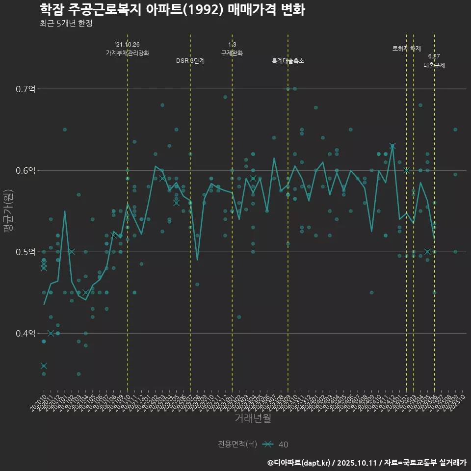 학잠 주공근로복지 아파트(1992) 매매가격 변화