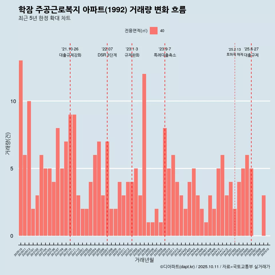 학잠 주공근로복지 아파트(1992) 거래량 변화 흐름