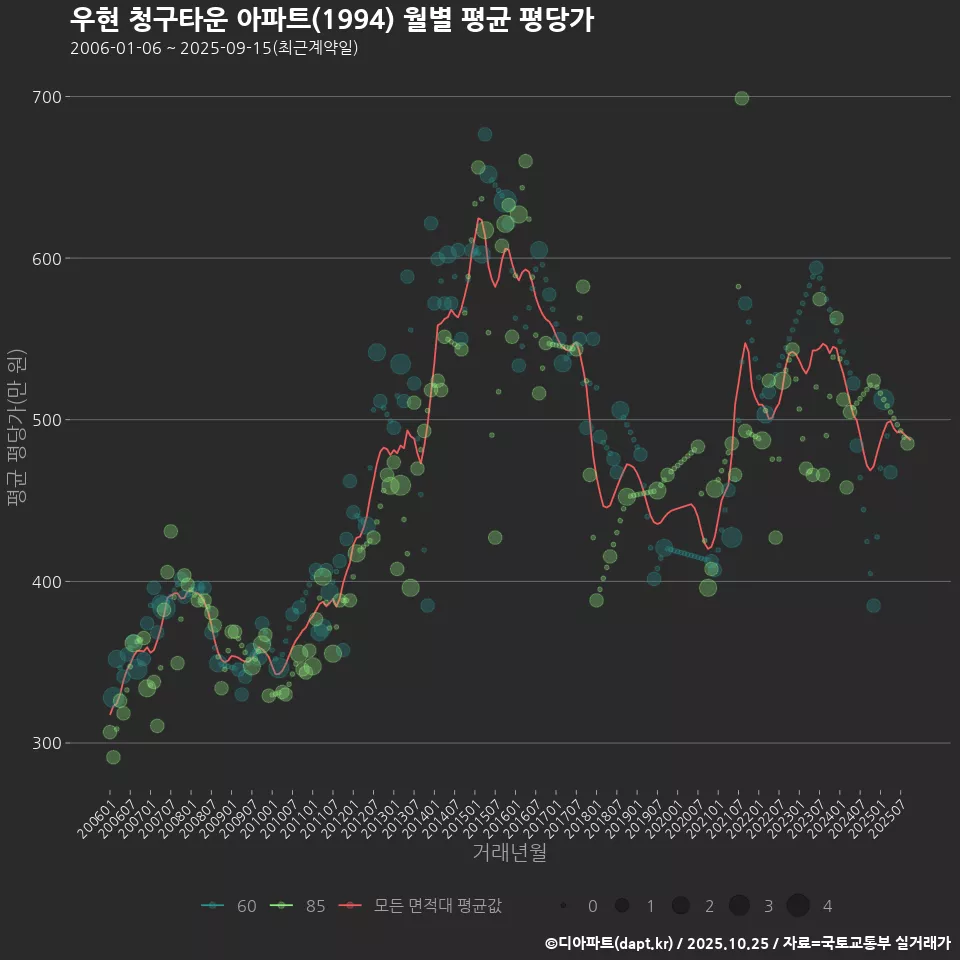 우현 청구타운 아파트(1994) 월별 평균 평당가
