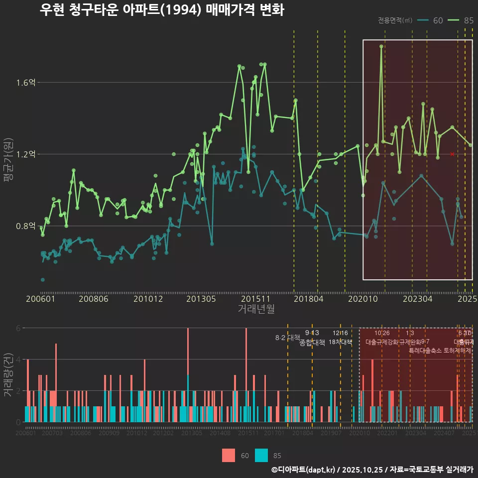 우현 청구타운 아파트(1994) 매매가격 변화