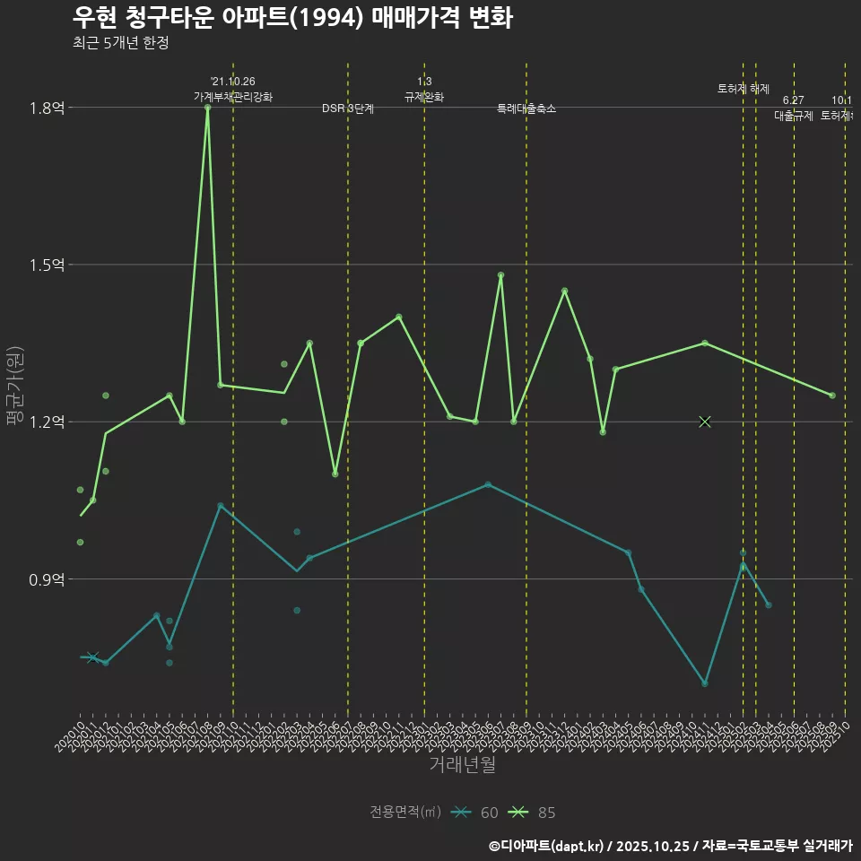 우현 청구타운 아파트(1994) 매매가격 변화