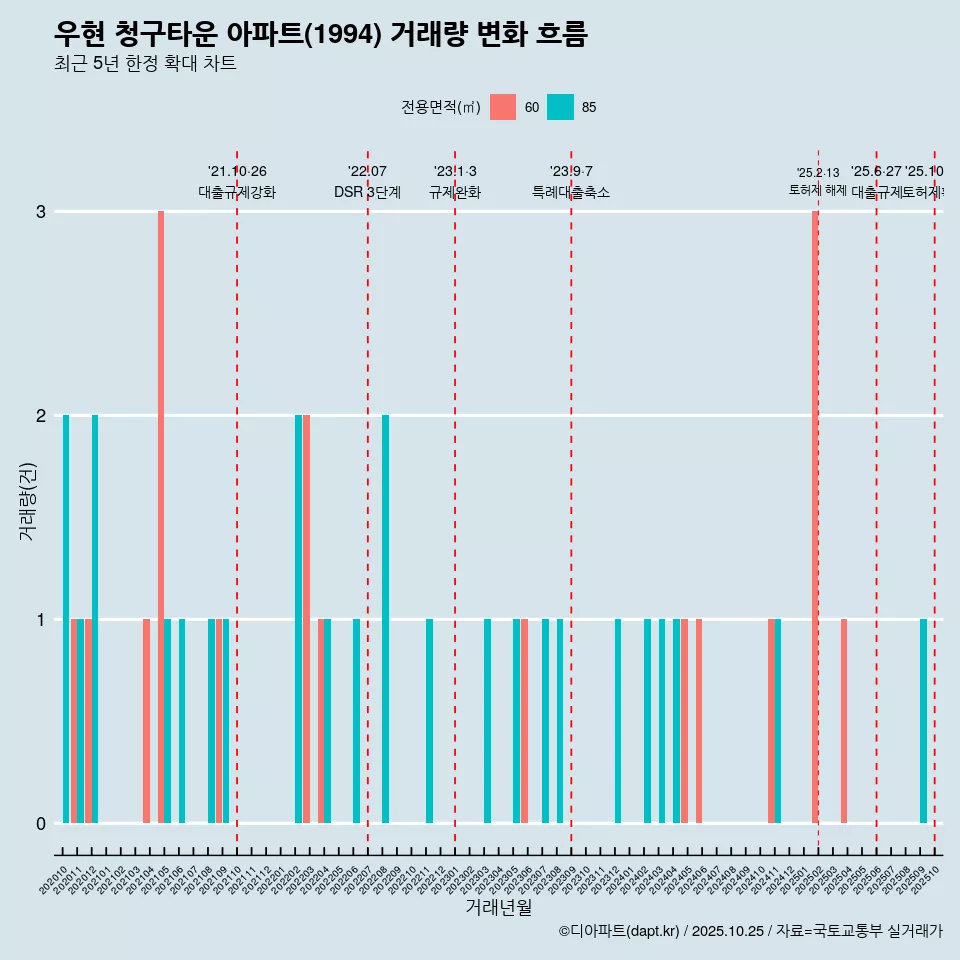 우현 청구타운 아파트(1994) 거래량 변화 흐름