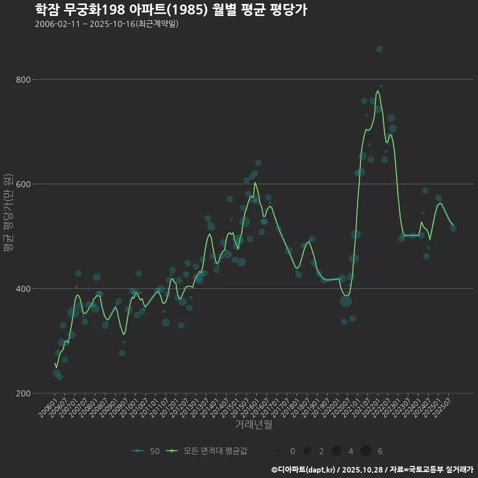 학잠 무궁화198 아파트(1985) 월별 평균 평당가