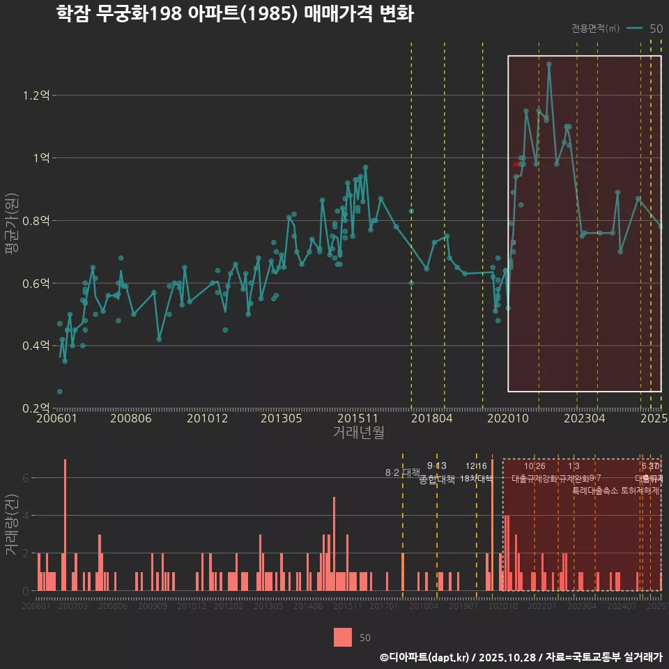 학잠 무궁화198 아파트(1985) 매매가격 변화