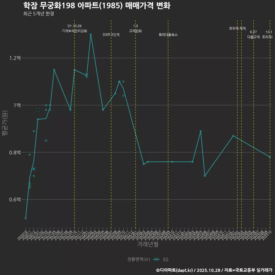 학잠 무궁화198 아파트(1985) 매매가격 변화