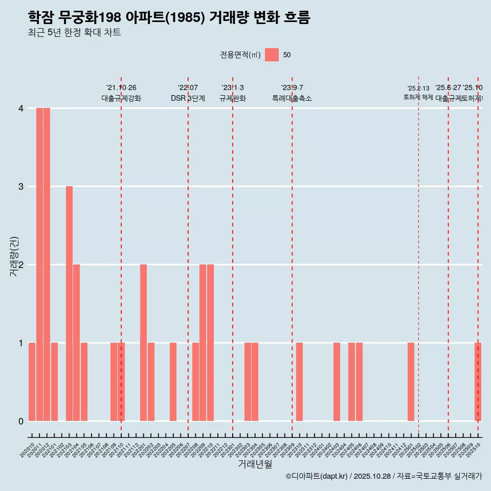 학잠 무궁화198 아파트(1985) 거래량 변화 흐름