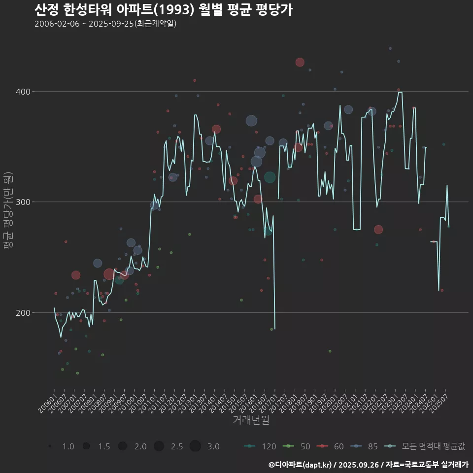 산정 한성타워 아파트(1993) 월별 평균 평당가