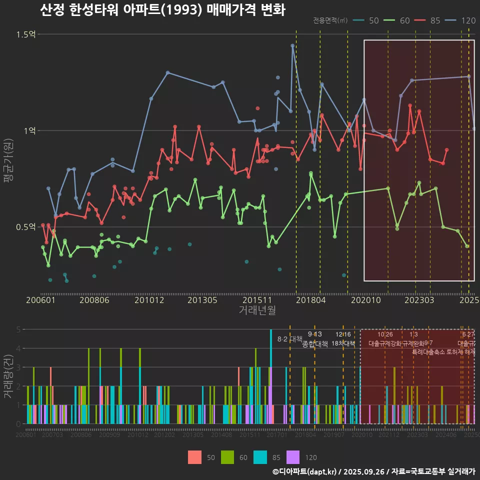 산정 한성타워 아파트(1993) 매매가격 변화