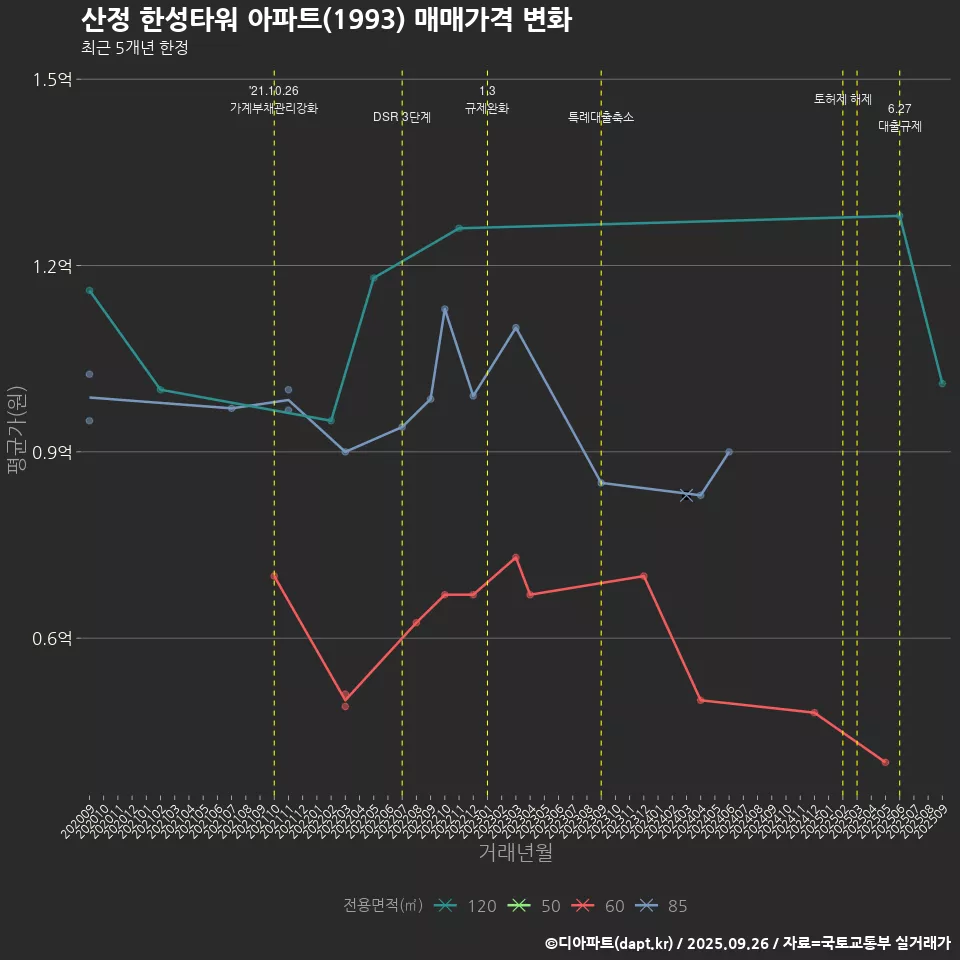 산정 한성타워 아파트(1993) 매매가격 변화
