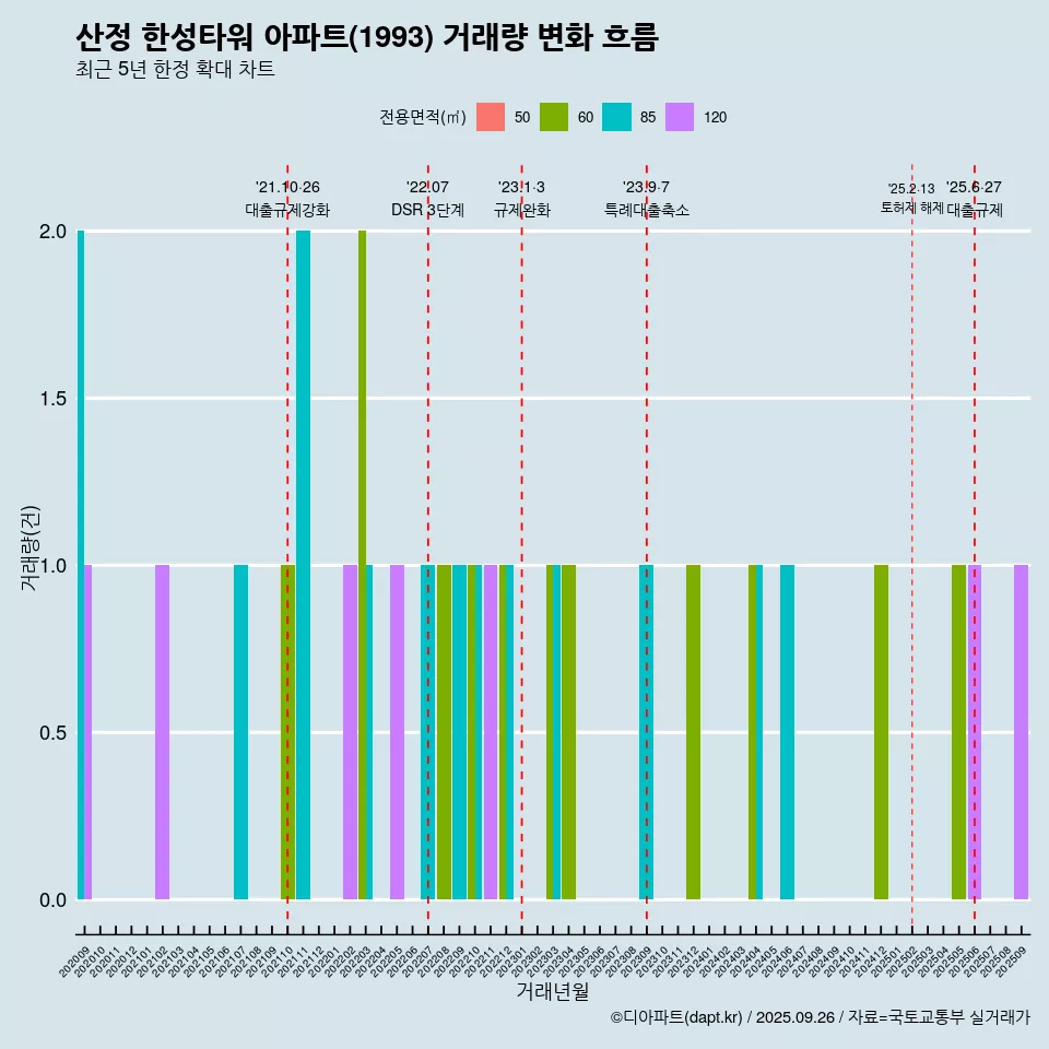 산정 한성타워 아파트(1993) 거래량 변화 흐름