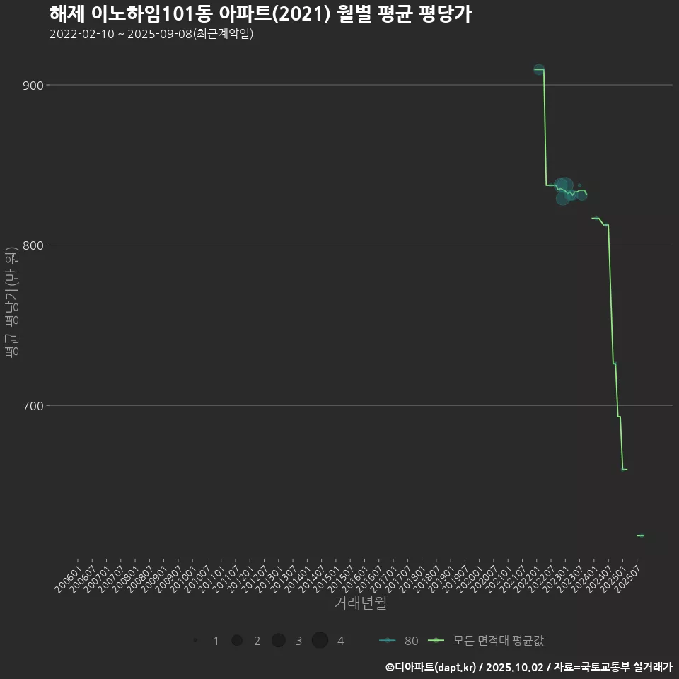 해제 이노하임101동 아파트(2021) 월별 평균 평당가
