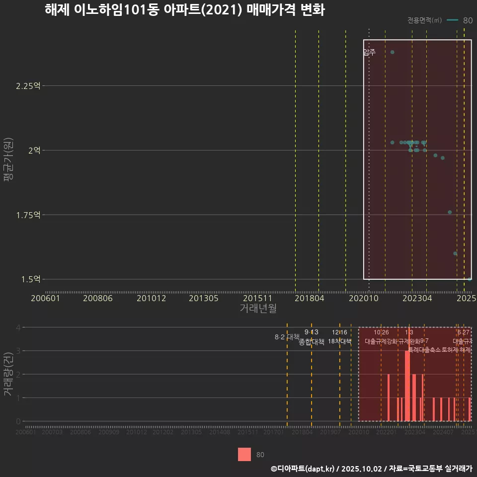 해제 이노하임101동 아파트(2021) 매매가격 변화