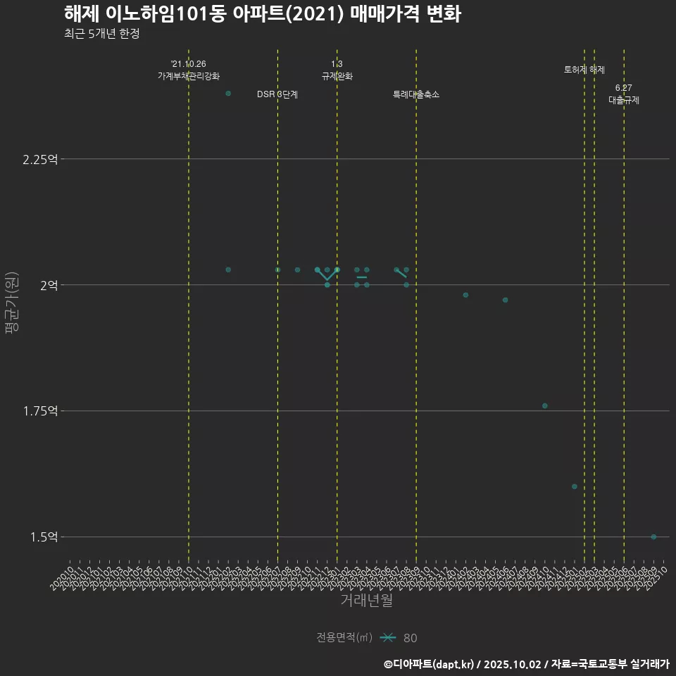 해제 이노하임101동 아파트(2021) 매매가격 변화