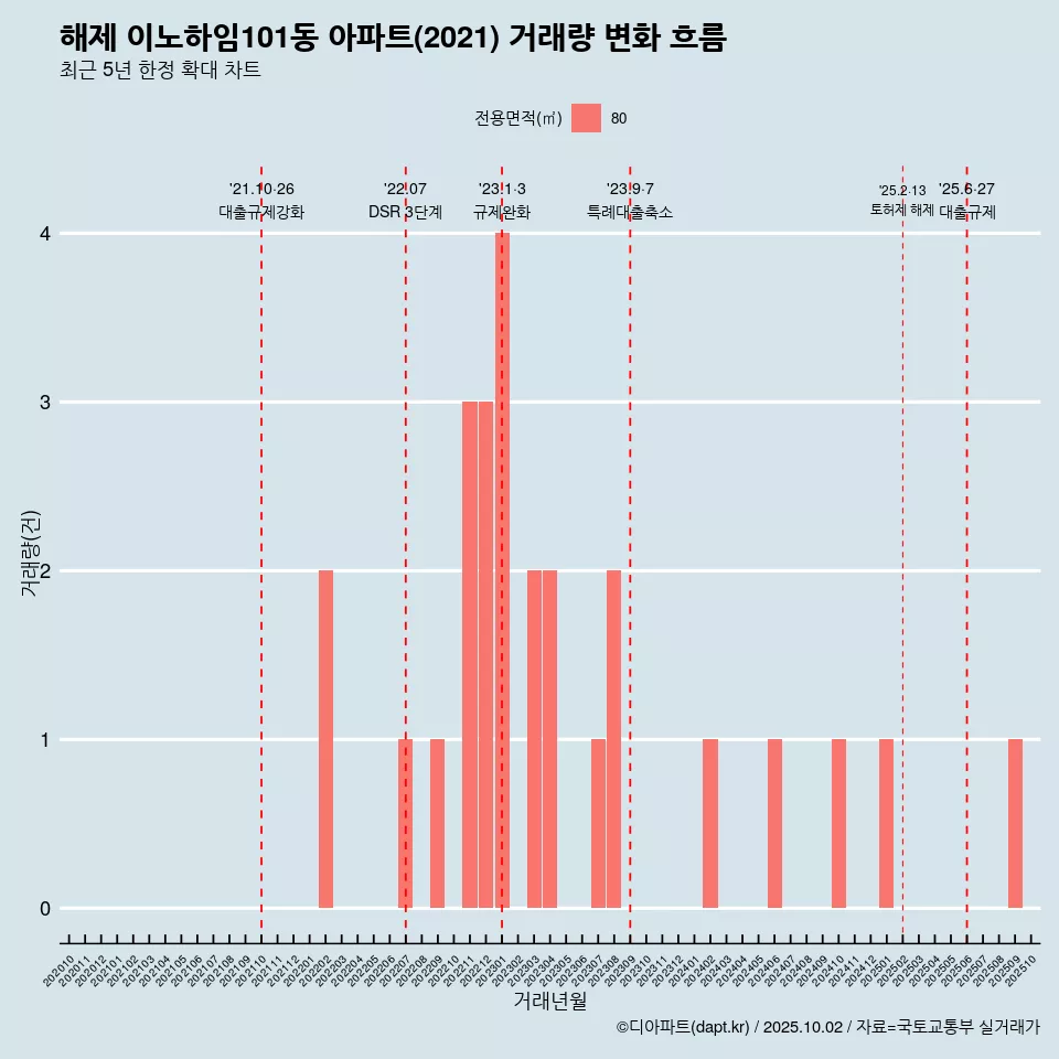 해제 이노하임101동 아파트(2021) 거래량 변화 흐름