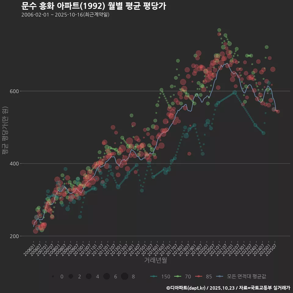 문수 흥화 아파트(1992) 월별 평균 평당가