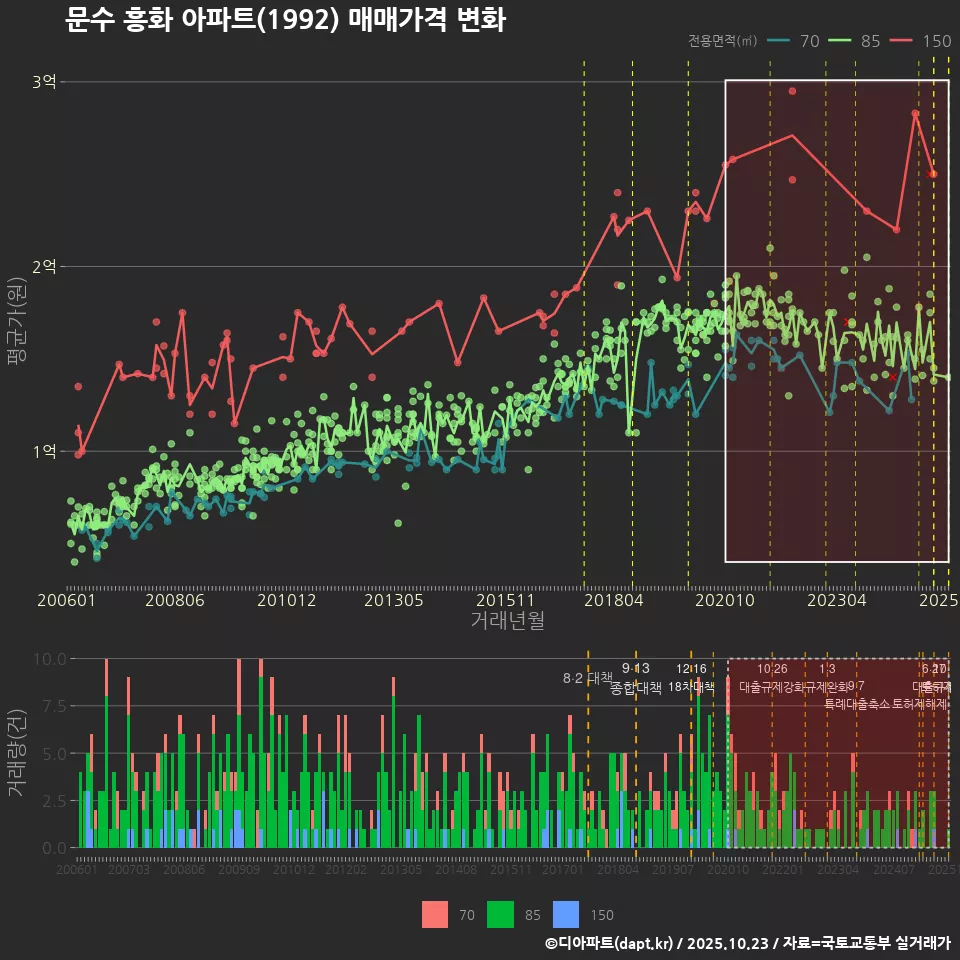 문수 흥화 아파트(1992) 매매가격 변화