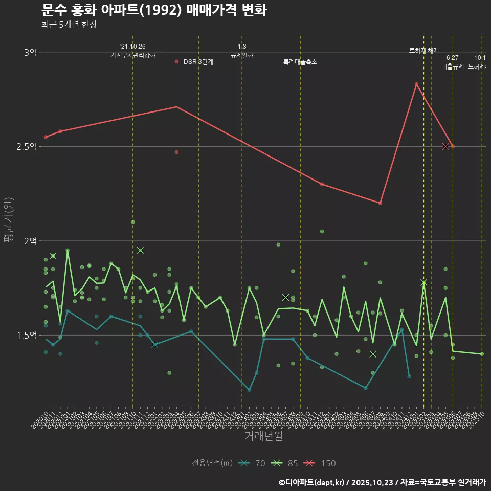 문수 흥화 아파트(1992) 매매가격 변화