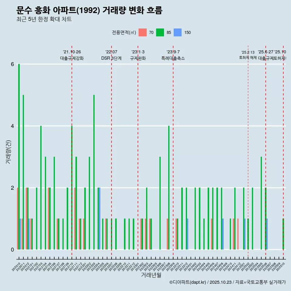 문수 흥화 아파트(1992) 거래량 변화 흐름