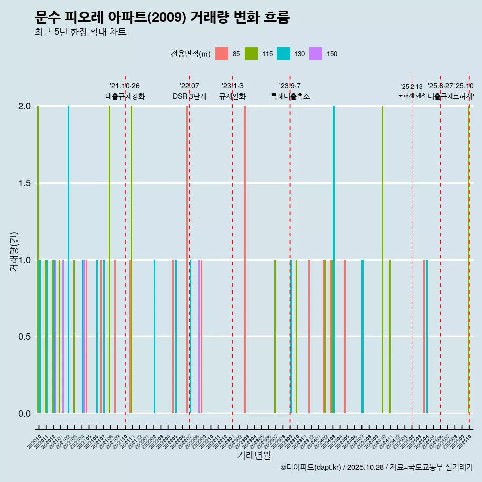 문수 피오레 아파트(2009) 거래량 변화 흐름