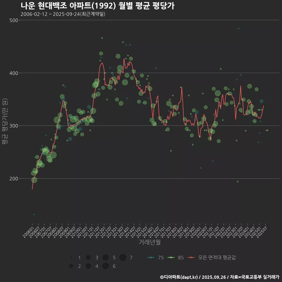 나운 현대백조 아파트(1992) 월별 평균 평당가