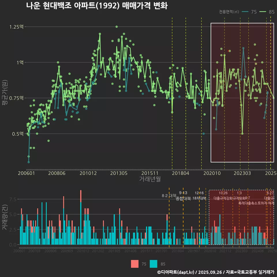 나운 현대백조 아파트(1992) 매매가격 변화