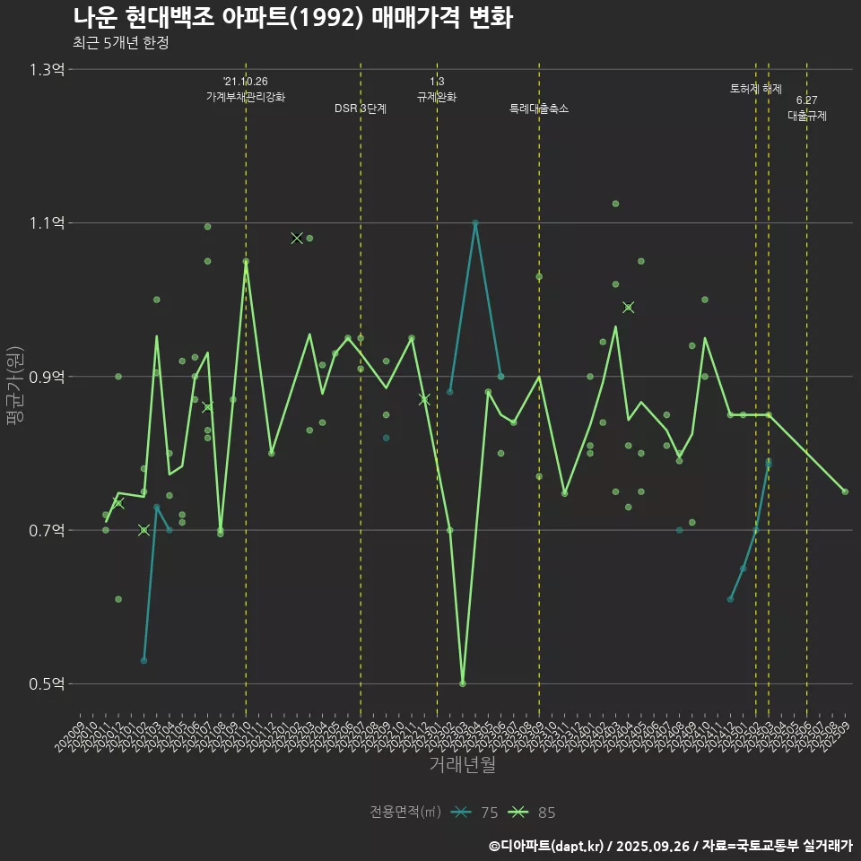 나운 현대백조 아파트(1992) 매매가격 변화